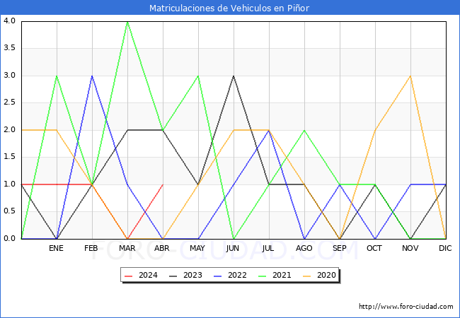 estadsticas de Vehiculos Matriculados en el Municipio de Pior hasta Abril del 2024.
