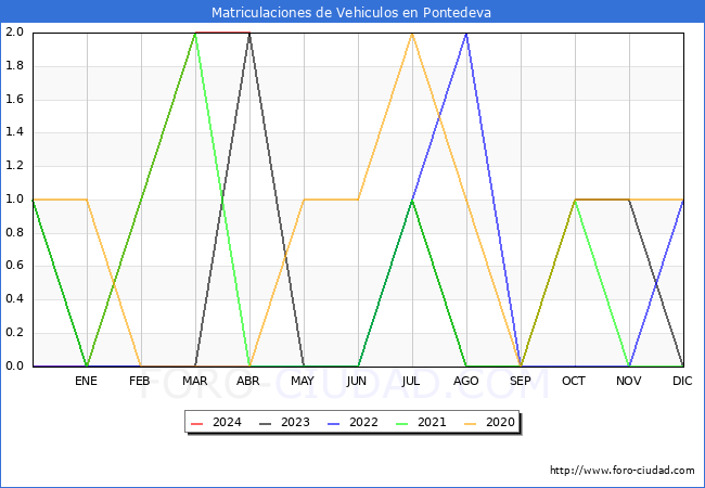 estadsticas de Vehiculos Matriculados en el Municipio de Pontedeva hasta Abril del 2024.