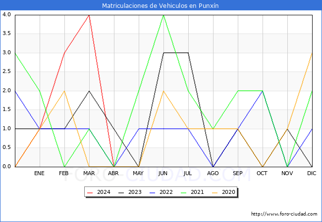 estadsticas de Vehiculos Matriculados en el Municipio de Punxn hasta Abril del 2024.