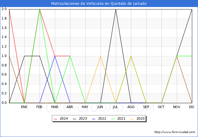 estadsticas de Vehiculos Matriculados en el Municipio de Quintela de Leirado hasta Abril del 2024.