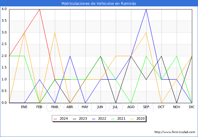 estadsticas de Vehiculos Matriculados en el Municipio de Ramirs hasta Abril del 2024.
