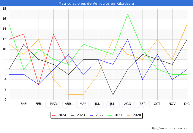 estadsticas de Vehiculos Matriculados en el Municipio de Ribadavia hasta Abril del 2024.
