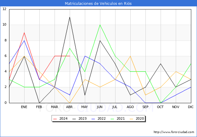 estadsticas de Vehiculos Matriculados en el Municipio de Ris hasta Abril del 2024.