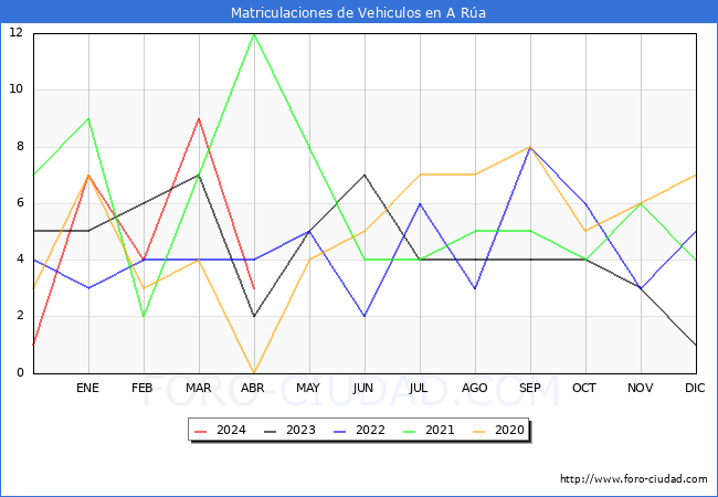 estadsticas de Vehiculos Matriculados en el Municipio de A Ra hasta Abril del 2024.
