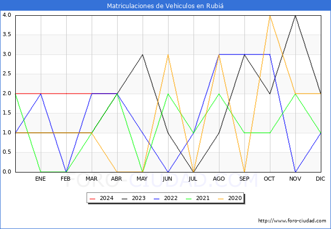 estadsticas de Vehiculos Matriculados en el Municipio de Rubi hasta Abril del 2024.