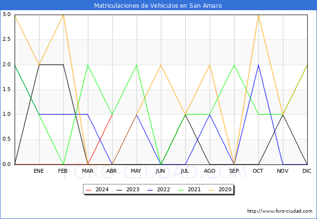 estadsticas de Vehiculos Matriculados en el Municipio de San Amaro hasta Abril del 2024.