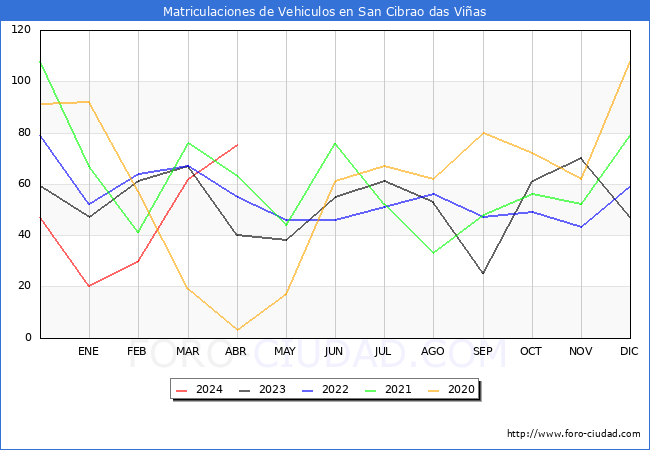 estadsticas de Vehiculos Matriculados en el Municipio de San Cibrao das Vias hasta Abril del 2024.