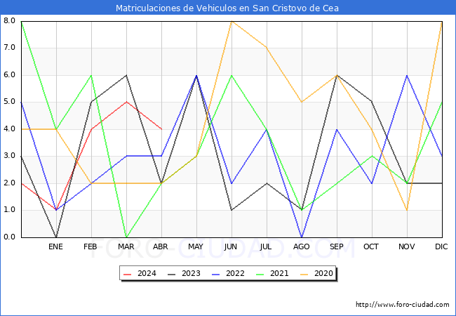 estadsticas de Vehiculos Matriculados en el Municipio de San Cristovo de Cea hasta Abril del 2024.