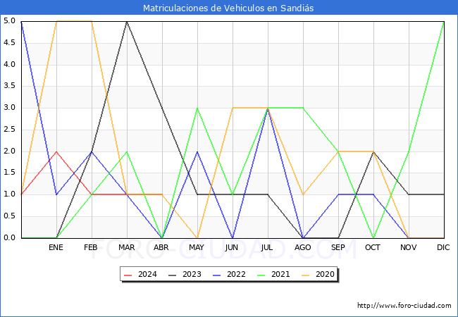 estadsticas de Vehiculos Matriculados en el Municipio de Sandis hasta Abril del 2024.