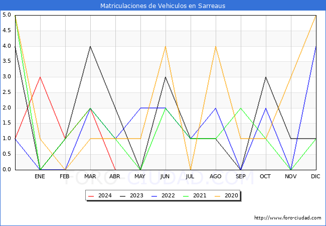 estadsticas de Vehiculos Matriculados en el Municipio de Sarreaus hasta Abril del 2024.