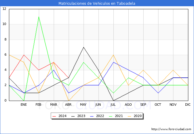estadsticas de Vehiculos Matriculados en el Municipio de Taboadela hasta Abril del 2024.