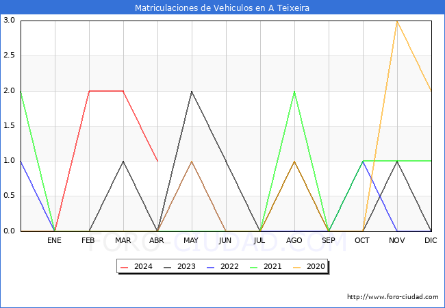 estadsticas de Vehiculos Matriculados en el Municipio de A Teixeira hasta Abril del 2024.