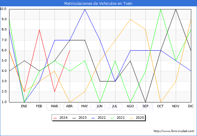 estadsticas de Vehiculos Matriculados en el Municipio de Ton hasta Abril del 2024.