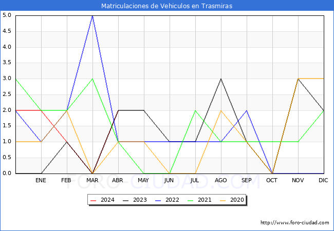 estadsticas de Vehiculos Matriculados en el Municipio de Trasmiras hasta Abril del 2024.