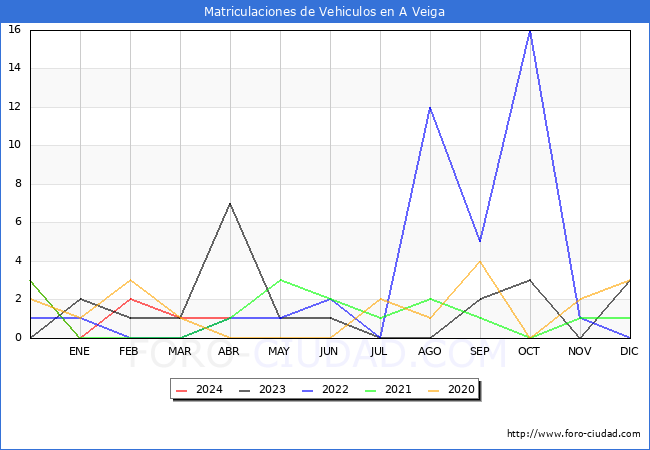 estadsticas de Vehiculos Matriculados en el Municipio de A Veiga hasta Abril del 2024.