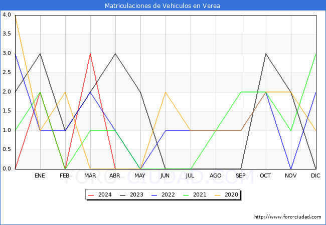 estadsticas de Vehiculos Matriculados en el Municipio de Verea hasta Abril del 2024.