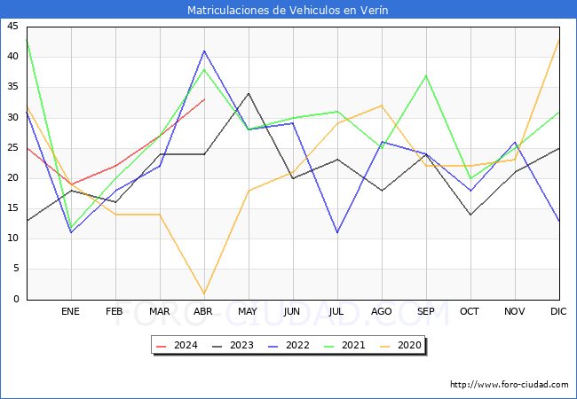estadsticas de Vehiculos Matriculados en el Municipio de Vern hasta Abril del 2024.