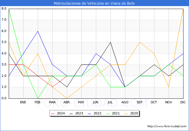 estadsticas de Vehiculos Matriculados en el Municipio de Viana do Bolo hasta Abril del 2024.