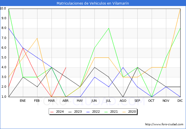 estadsticas de Vehiculos Matriculados en el Municipio de Vilamarn hasta Abril del 2024.