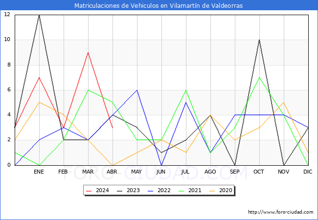 estadsticas de Vehiculos Matriculados en el Municipio de Vilamartn de Valdeorras hasta Abril del 2024.