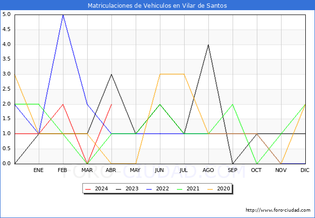 estadsticas de Vehiculos Matriculados en el Municipio de Vilar de Santos hasta Abril del 2024.