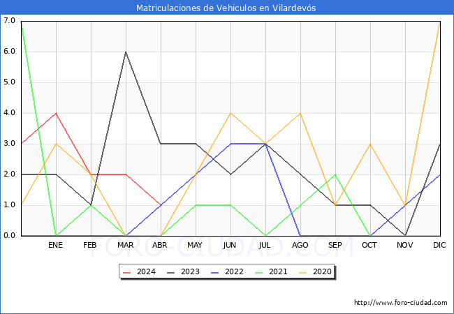 estadsticas de Vehiculos Matriculados en el Municipio de Vilardevs hasta Abril del 2024.
