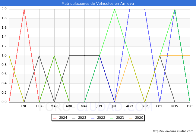 estadsticas de Vehiculos Matriculados en el Municipio de Amieva hasta Abril del 2024.