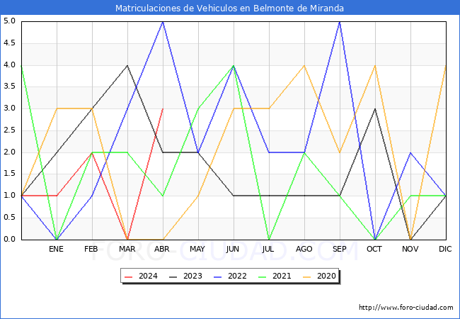 estadsticas de Vehiculos Matriculados en el Municipio de Belmonte de Miranda hasta Abril del 2024.
