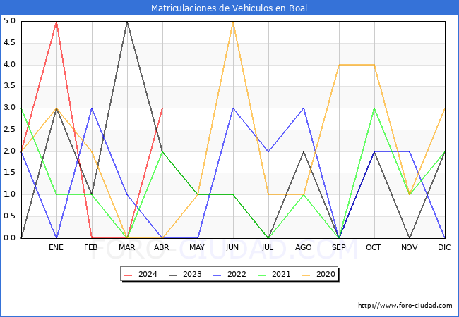 estadsticas de Vehiculos Matriculados en el Municipio de Boal hasta Abril del 2024.