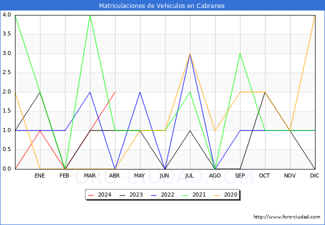 estadsticas de Vehiculos Matriculados en el Municipio de Cabranes hasta Abril del 2024.
