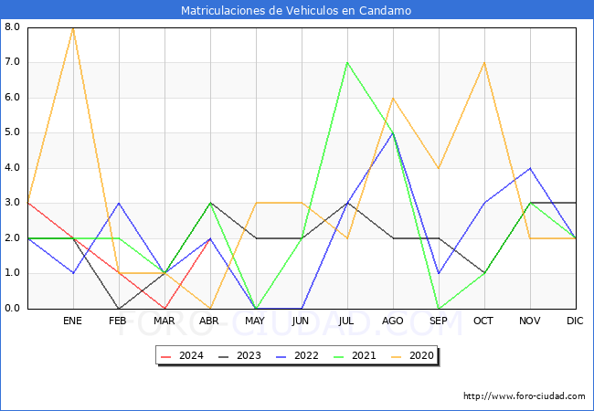 estadsticas de Vehiculos Matriculados en el Municipio de Candamo hasta Abril del 2024.