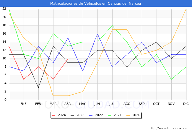 estadsticas de Vehiculos Matriculados en el Municipio de Cangas del Narcea hasta Abril del 2024.