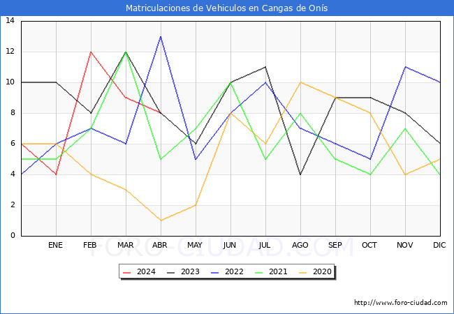 estadsticas de Vehiculos Matriculados en el Municipio de Cangas de Ons hasta Abril del 2024.