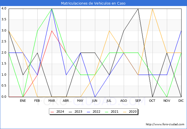 estadsticas de Vehiculos Matriculados en el Municipio de Caso hasta Abril del 2024.