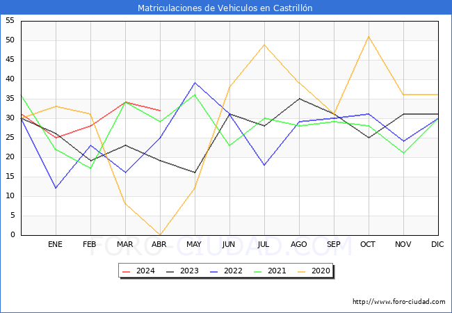 estadsticas de Vehiculos Matriculados en el Municipio de Castrilln hasta Abril del 2024.