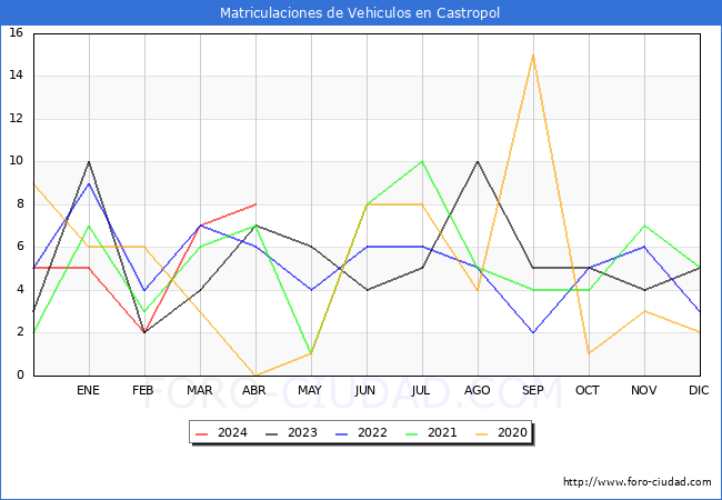 estadsticas de Vehiculos Matriculados en el Municipio de Castropol hasta Abril del 2024.