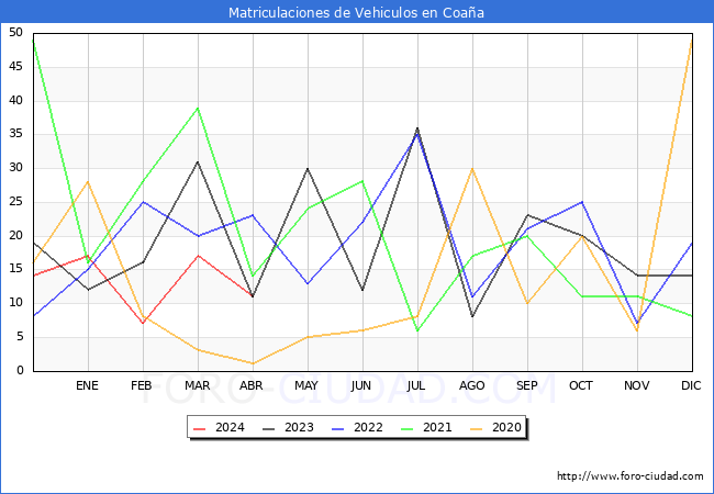 estadsticas de Vehiculos Matriculados en el Municipio de Coaa hasta Abril del 2024.