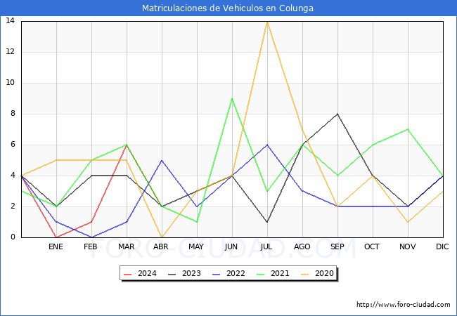 estadsticas de Vehiculos Matriculados en el Municipio de Colunga hasta Abril del 2024.