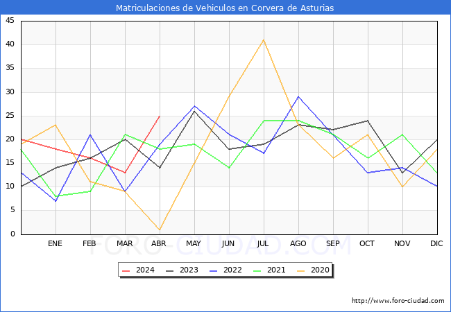 estadsticas de Vehiculos Matriculados en el Municipio de Corvera de Asturias hasta Abril del 2024.