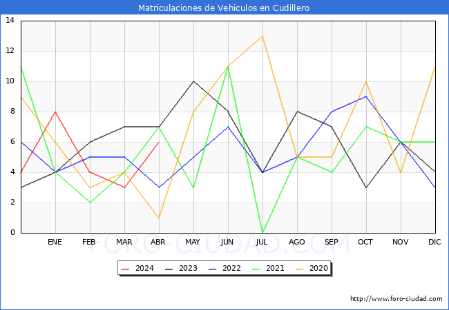 estadsticas de Vehiculos Matriculados en el Municipio de Cudillero hasta Abril del 2024.