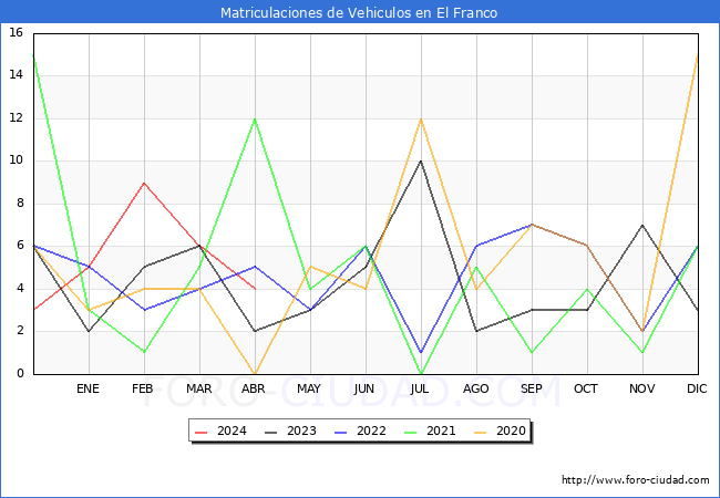 estadsticas de Vehiculos Matriculados en el Municipio de El Franco hasta Abril del 2024.