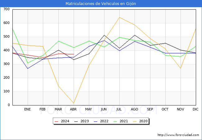 estadsticas de Vehiculos Matriculados en el Municipio de Gijn hasta Abril del 2024.