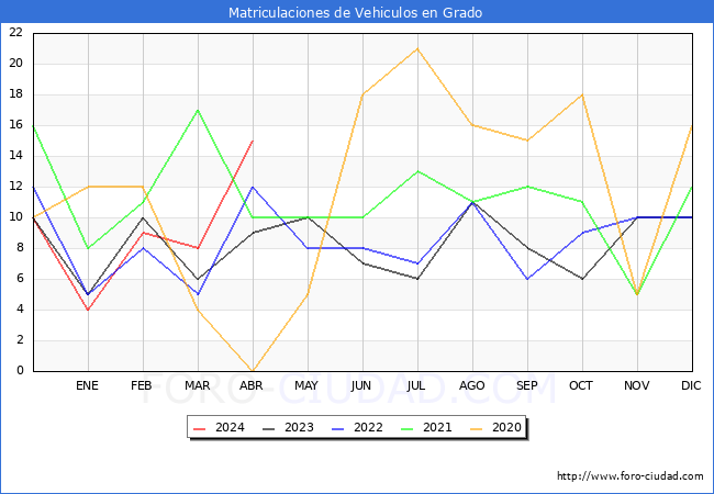 estadsticas de Vehiculos Matriculados en el Municipio de Grado hasta Abril del 2024.