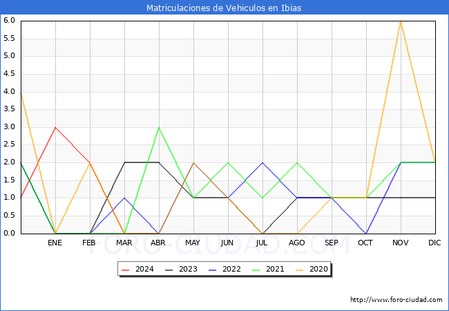 estadsticas de Vehiculos Matriculados en el Municipio de Ibias hasta Abril del 2024.