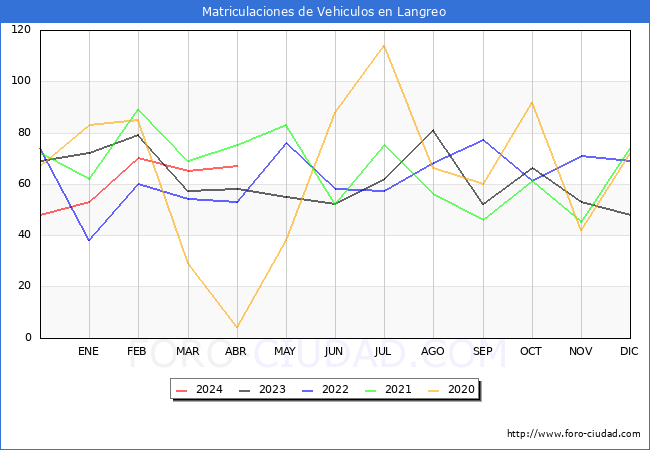 estadsticas de Vehiculos Matriculados en el Municipio de Langreo hasta Abril del 2024.