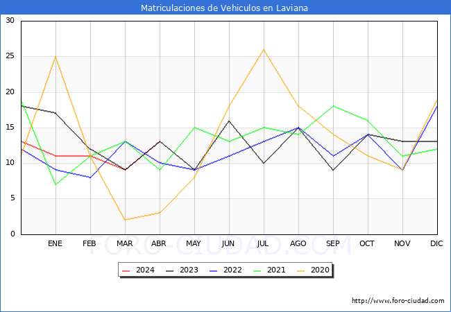 estadsticas de Vehiculos Matriculados en el Municipio de Laviana hasta Abril del 2024.