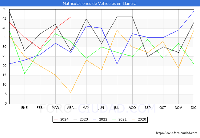 estadsticas de Vehiculos Matriculados en el Municipio de Llanera hasta Abril del 2024.