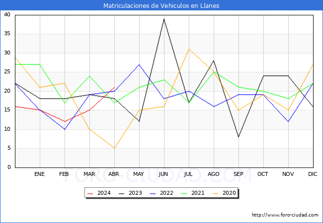 estadsticas de Vehiculos Matriculados en el Municipio de Llanes hasta Abril del 2024.
