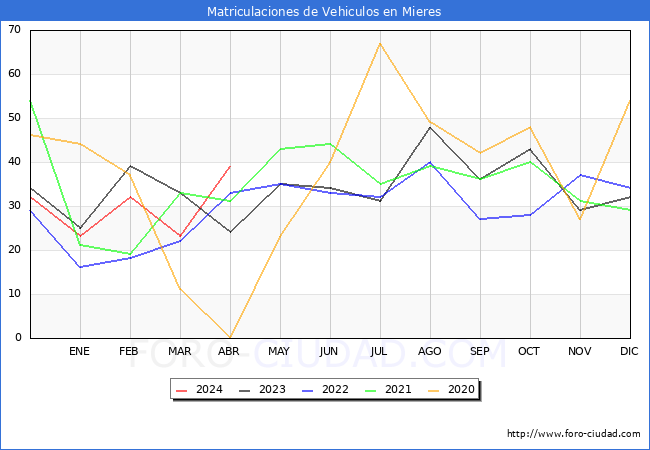 estadsticas de Vehiculos Matriculados en el Municipio de Mieres hasta Abril del 2024.