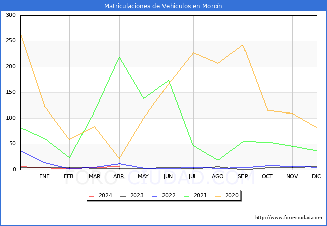 estadsticas de Vehiculos Matriculados en el Municipio de Morcn hasta Abril del 2024.